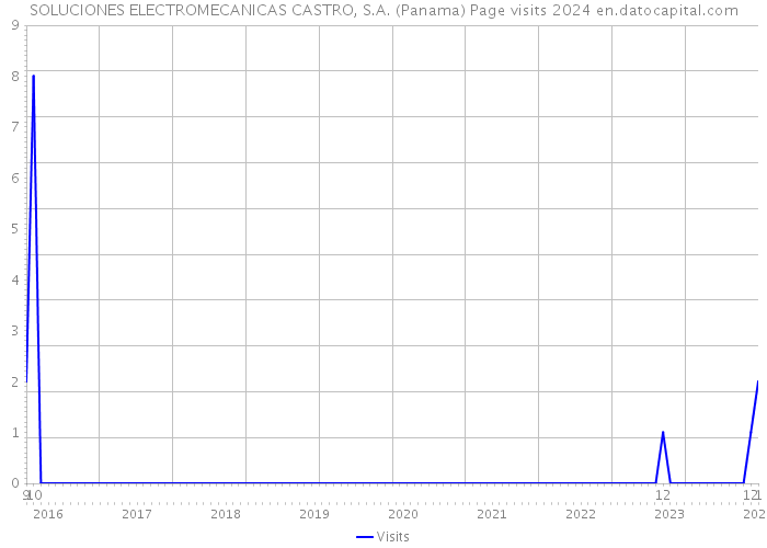 SOLUCIONES ELECTROMECANICAS CASTRO, S.A. (Panama) Page visits 2024 