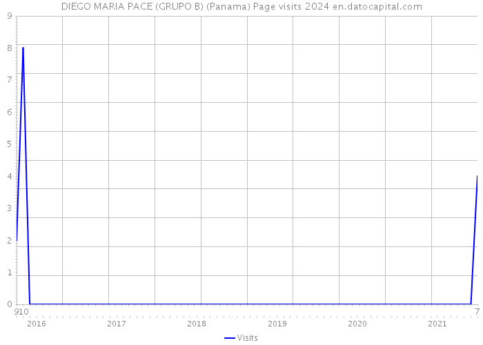DIEGO MARIA PACE (GRUPO B) (Panama) Page visits 2024 