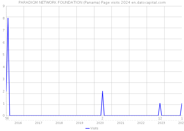 PARADIGM NETWORK FOUNDATION (Panama) Page visits 2024 
