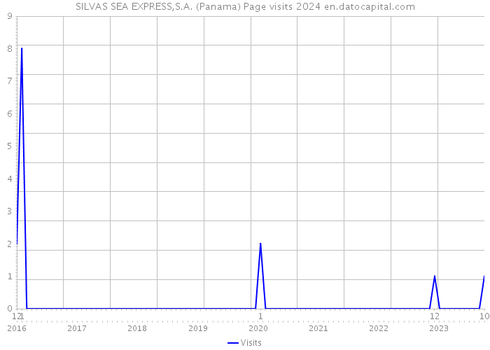 SILVAS SEA EXPRESS,S.A. (Panama) Page visits 2024 
