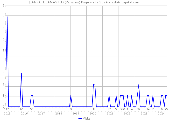 JEANPAUL LAMASTUS (Panama) Page visits 2024 