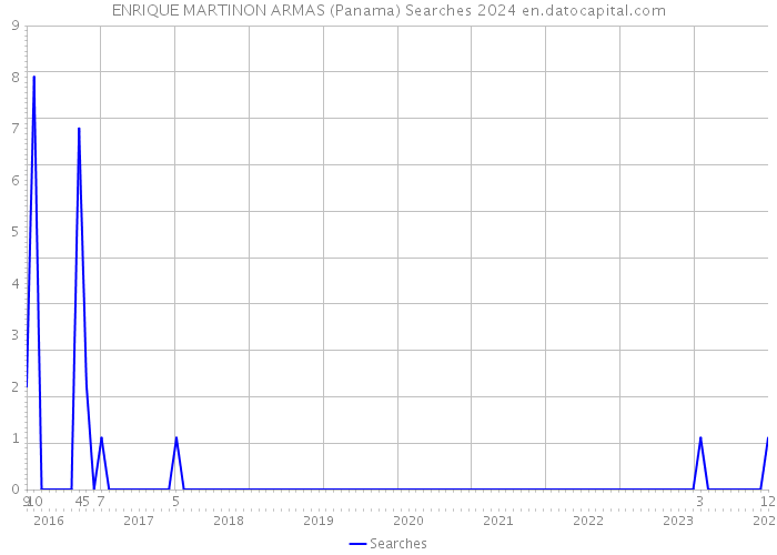 ENRIQUE MARTINON ARMAS (Panama) Searches 2024 