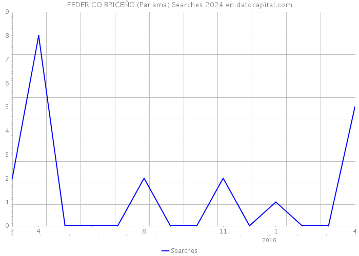 FEDERICO BRICEÑO (Panama) Searches 2024 