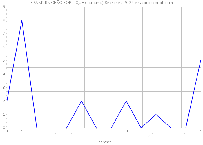 FRANK BRICEÑO FORTIQUE (Panama) Searches 2024 