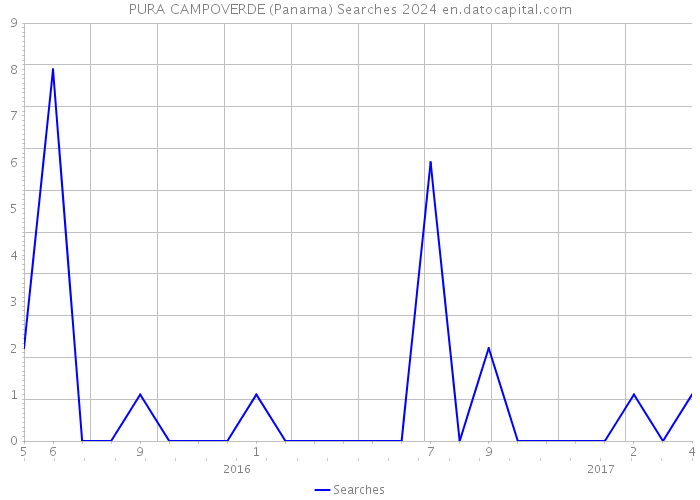 PURA CAMPOVERDE (Panama) Searches 2024 