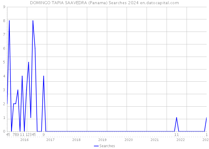 DOMINGO TAPIA SAAVEDRA (Panama) Searches 2024 