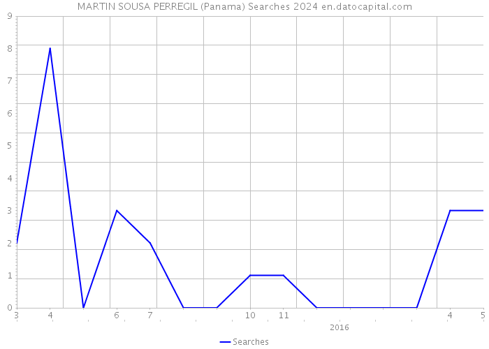 MARTIN SOUSA PERREGIL (Panama) Searches 2024 