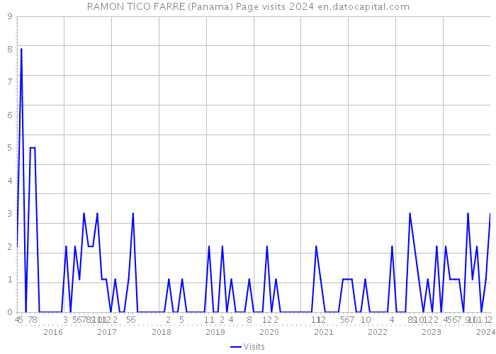 RAMON TICO FARRE (Panama) Page visits 2024 