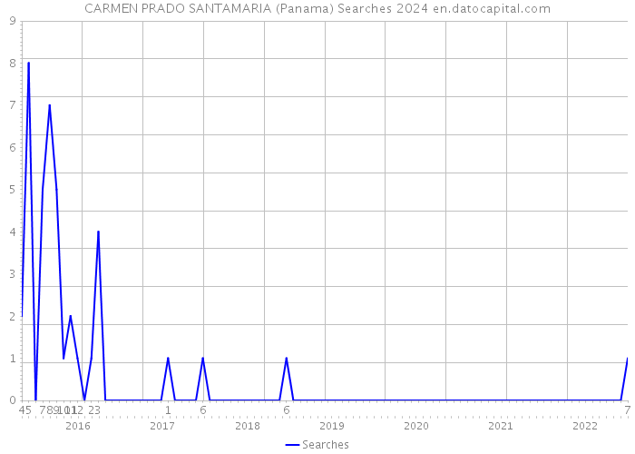 CARMEN PRADO SANTAMARIA (Panama) Searches 2024 
