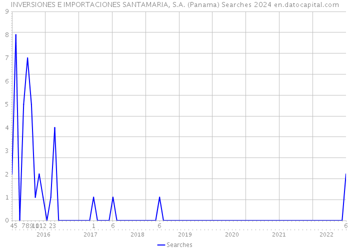 INVERSIONES E IMPORTACIONES SANTAMARIA, S.A. (Panama) Searches 2024 