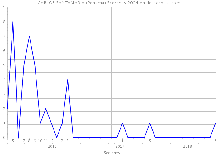CARLOS SANTAMARIA (Panama) Searches 2024 