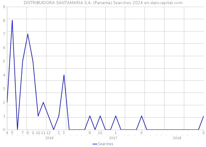 DISTRIBUIDORA SANTAMARIA S.A. (Panama) Searches 2024 