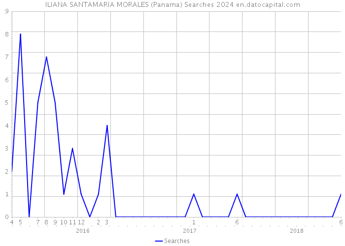 ILIANA SANTAMARIA MORALES (Panama) Searches 2024 