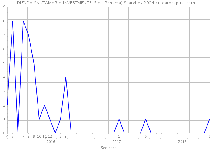 DIENDA SANTAMARIA INVESTMENTS, S.A. (Panama) Searches 2024 