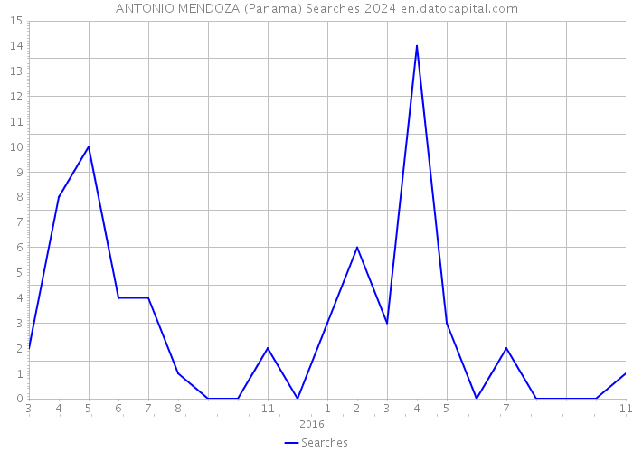 ANTONIO MENDOZA (Panama) Searches 2024 