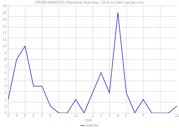 FELIPE MENDOZA (Panama) Searches 2024 