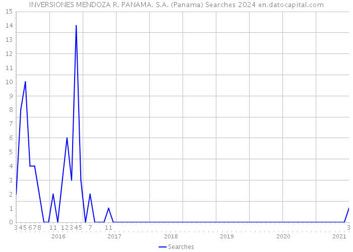 INVERSIONES MENDOZA R. PANAMA. S.A. (Panama) Searches 2024 