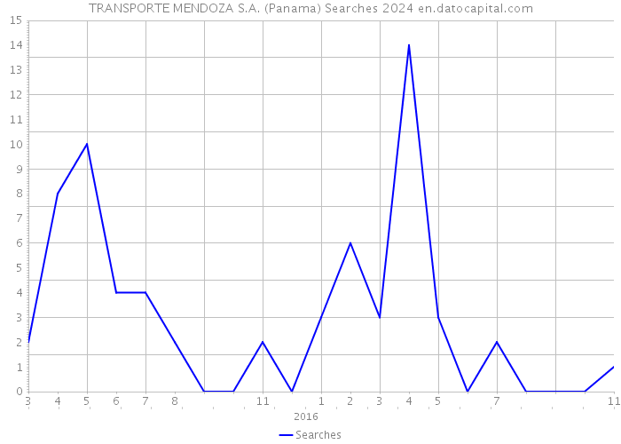 TRANSPORTE MENDOZA S.A. (Panama) Searches 2024 