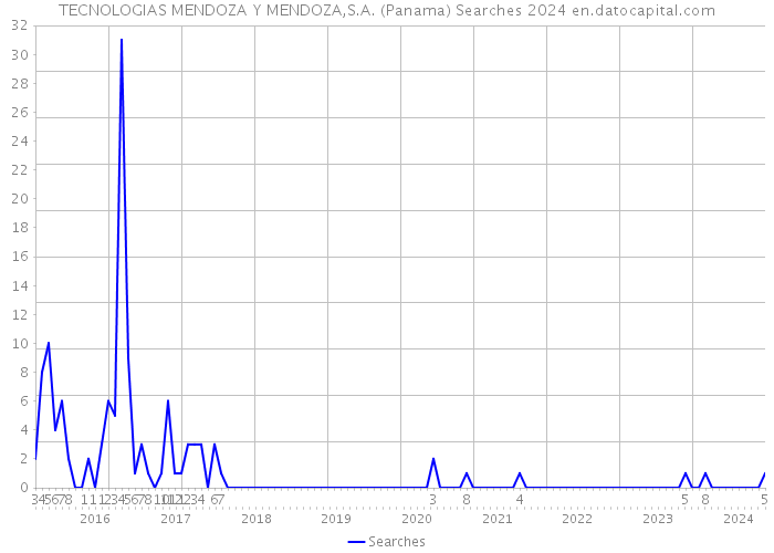 TECNOLOGIAS MENDOZA Y MENDOZA,S.A. (Panama) Searches 2024 