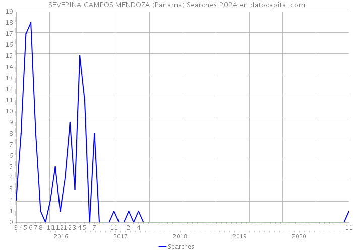 SEVERINA CAMPOS MENDOZA (Panama) Searches 2024 