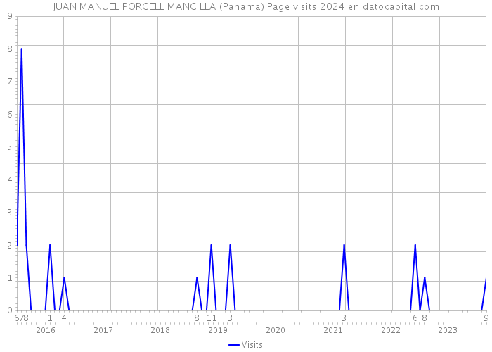 JUAN MANUEL PORCELL MANCILLA (Panama) Page visits 2024 