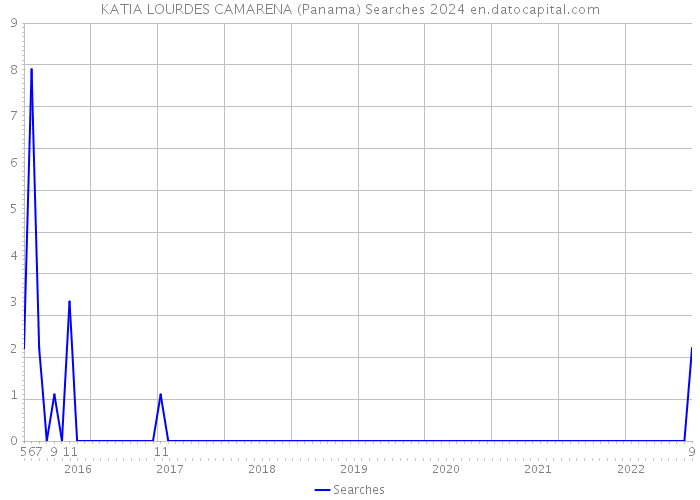 KATIA LOURDES CAMARENA (Panama) Searches 2024 