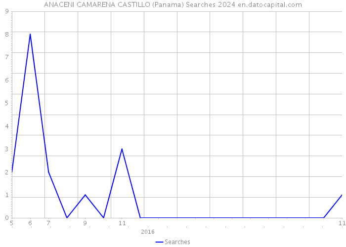 ANACENI CAMARENA CASTILLO (Panama) Searches 2024 