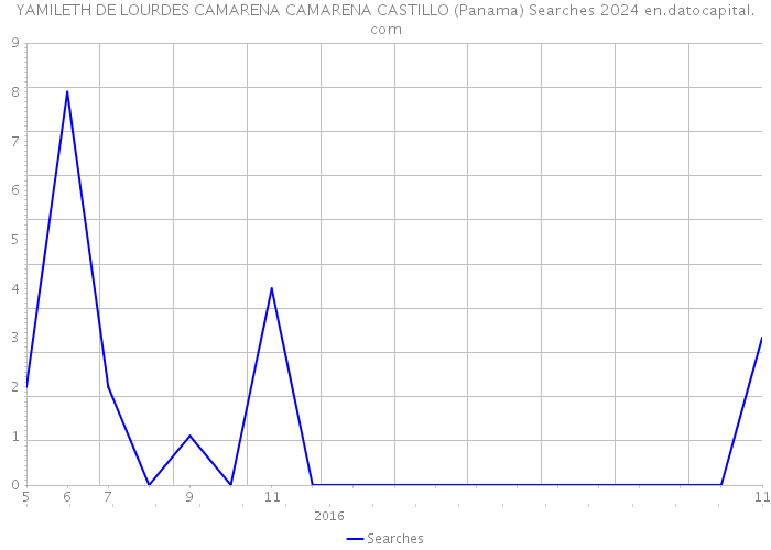 YAMILETH DE LOURDES CAMARENA CAMARENA CASTILLO (Panama) Searches 2024 