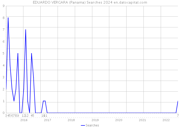 EDUARDO VERGARA (Panama) Searches 2024 
