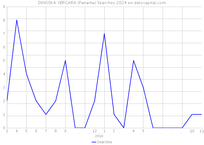 DINOSKA VERGARA (Panama) Searches 2024 