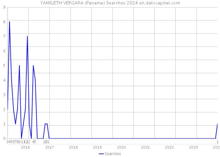 YAMILETH VERGARA (Panama) Searches 2024 