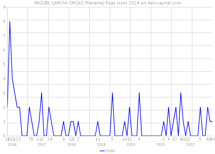MIGUEL GARCIA ORGAZ (Panama) Page visits 2024 