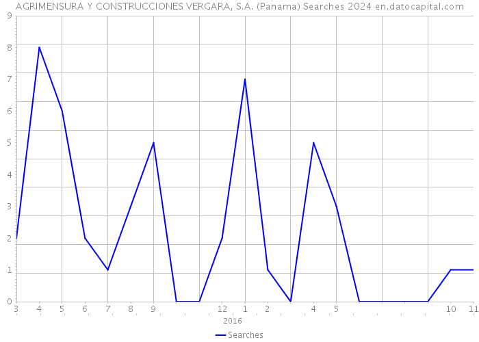 AGRIMENSURA Y CONSTRUCCIONES VERGARA, S.A. (Panama) Searches 2024 
