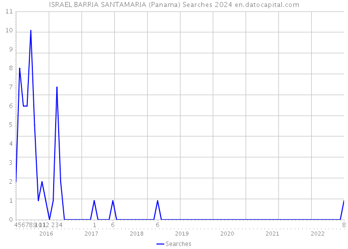 ISRAEL BARRIA SANTAMARIA (Panama) Searches 2024 
