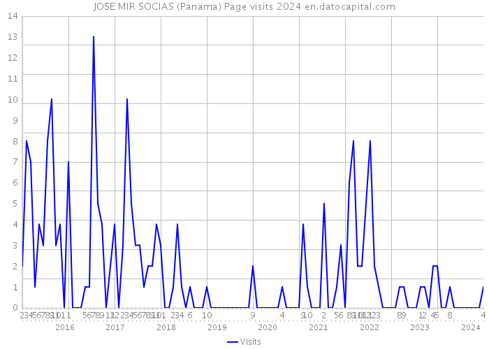 JOSE MIR SOCIAS (Panama) Page visits 2024 