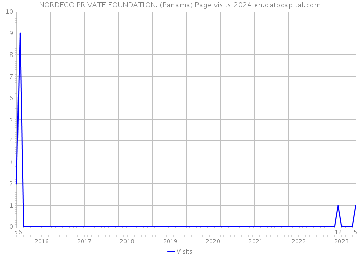 NORDECO PRIVATE FOUNDATION. (Panama) Page visits 2024 