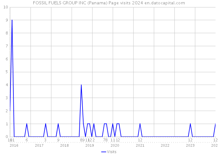 FOSSIL FUELS GROUP INC (Panama) Page visits 2024 