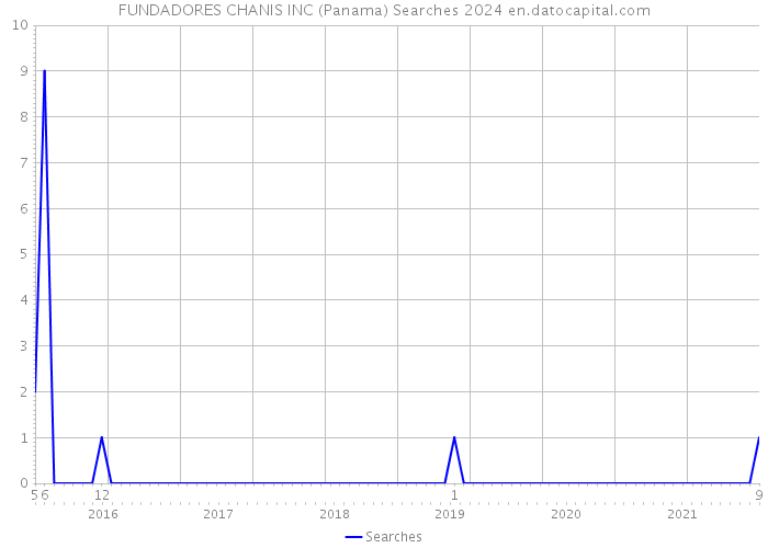FUNDADORES CHANIS INC (Panama) Searches 2024 