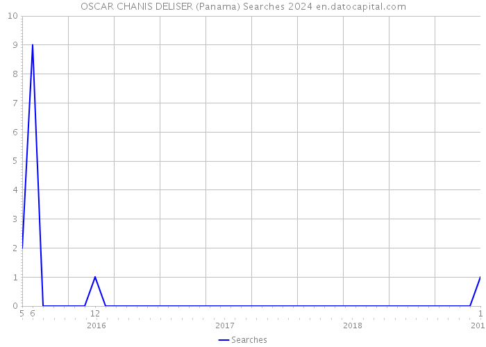 OSCAR CHANIS DELISER (Panama) Searches 2024 