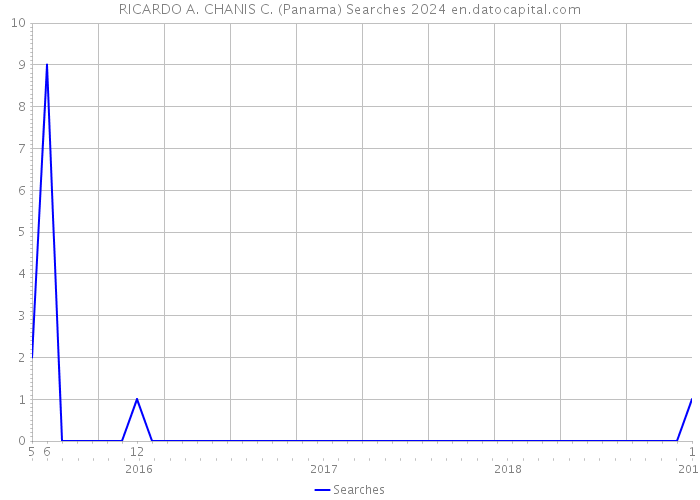 RICARDO A. CHANIS C. (Panama) Searches 2024 