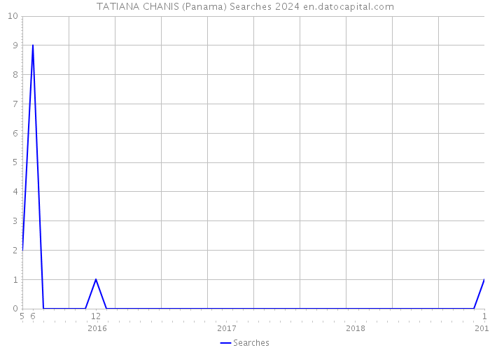 TATIANA CHANIS (Panama) Searches 2024 