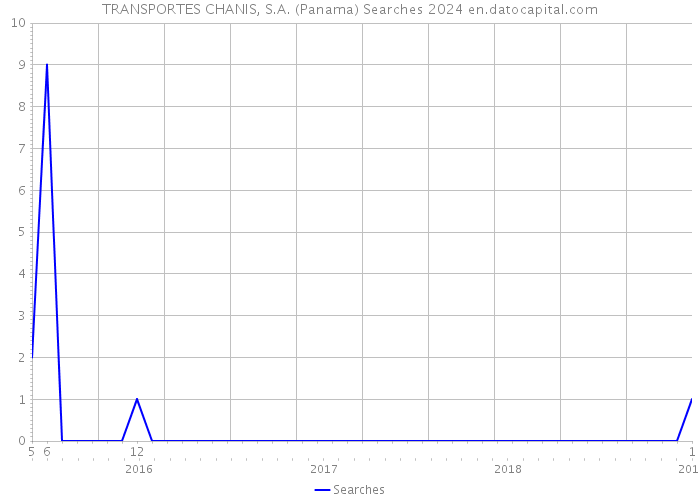 TRANSPORTES CHANIS, S.A. (Panama) Searches 2024 