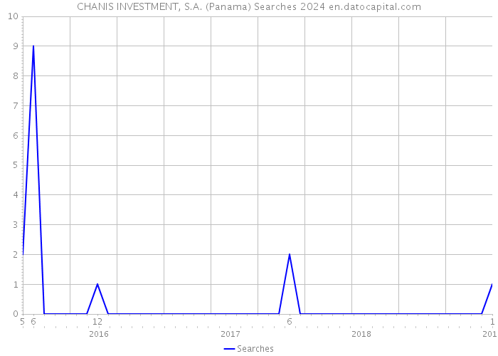 CHANIS INVESTMENT, S.A. (Panama) Searches 2024 