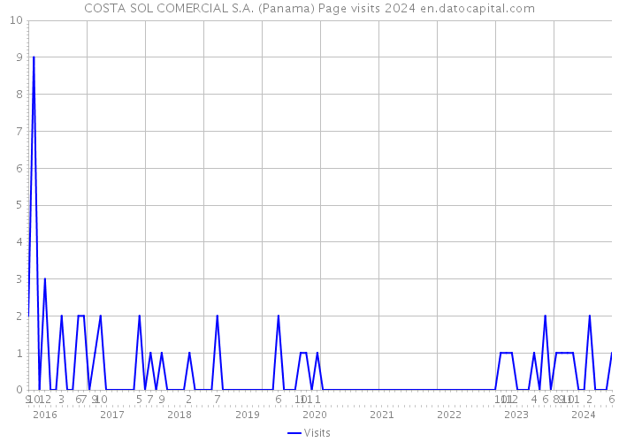 COSTA SOL COMERCIAL S.A. (Panama) Page visits 2024 