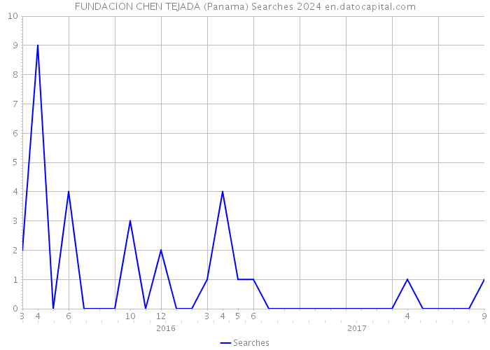 FUNDACION CHEN TEJADA (Panama) Searches 2024 