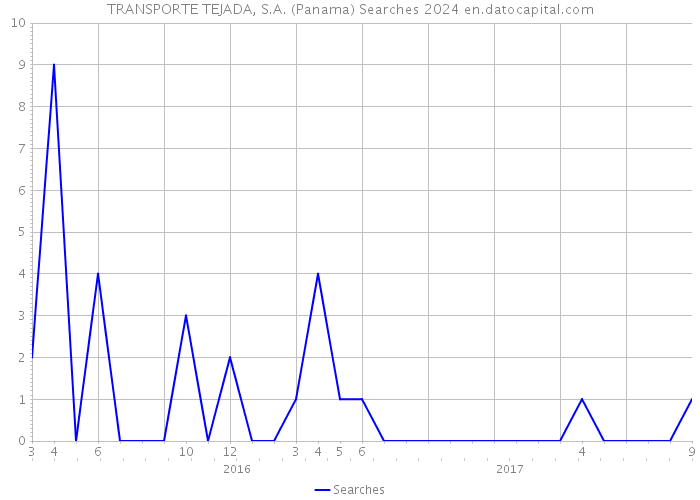 TRANSPORTE TEJADA, S.A. (Panama) Searches 2024 