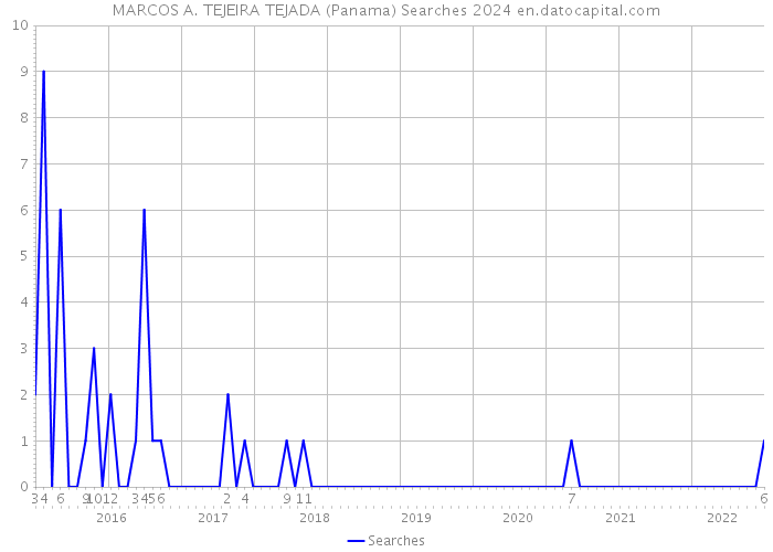 MARCOS A. TEJEIRA TEJADA (Panama) Searches 2024 