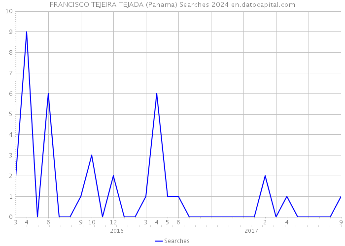 FRANCISCO TEJEIRA TEJADA (Panama) Searches 2024 
