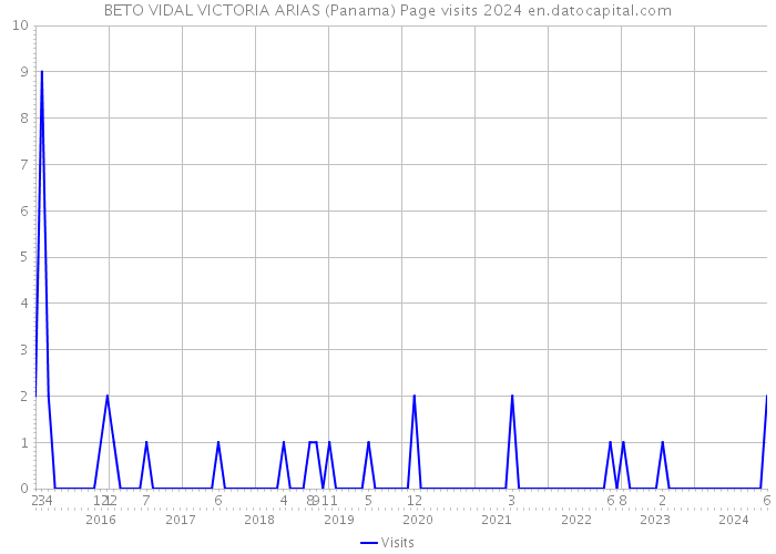 BETO VIDAL VICTORIA ARIAS (Panama) Page visits 2024 
