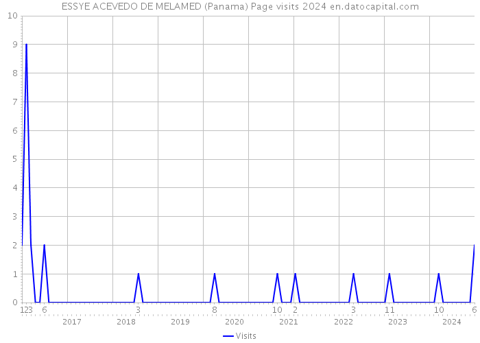 ESSYE ACEVEDO DE MELAMED (Panama) Page visits 2024 